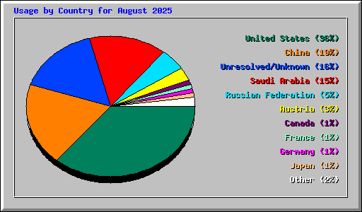 Usage by Country for August 2025